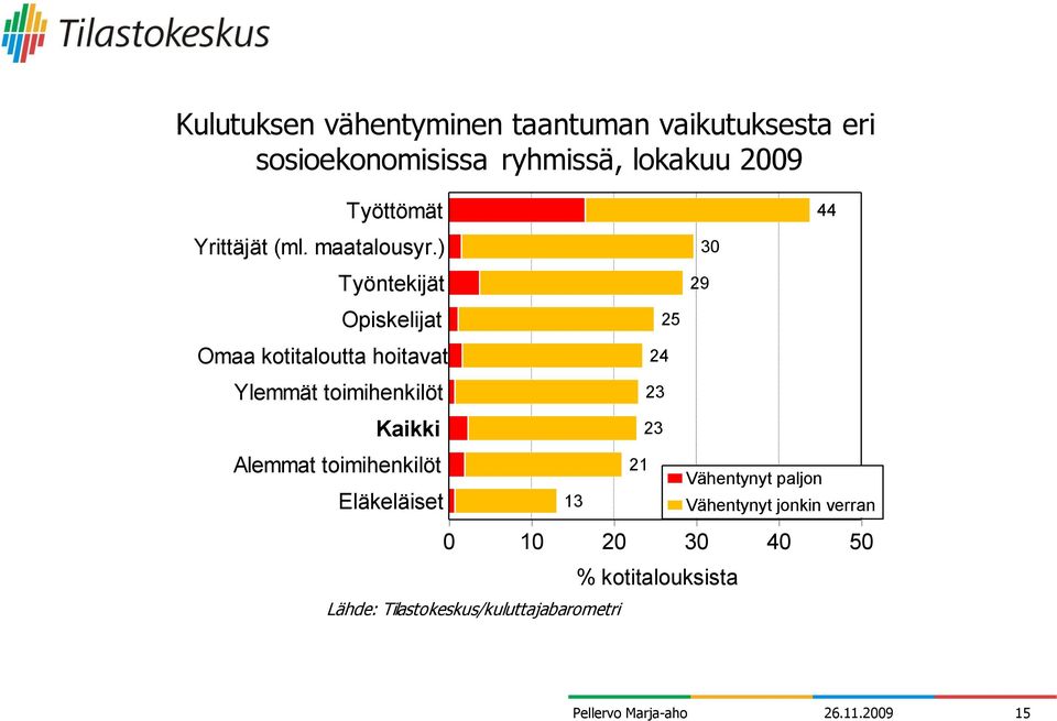 ) Työntekijät 29 Opiskelijat 25 Omaa kotitaloutta hoitavat 24 Ylemmät toimihenkilöt 23 Kaikki