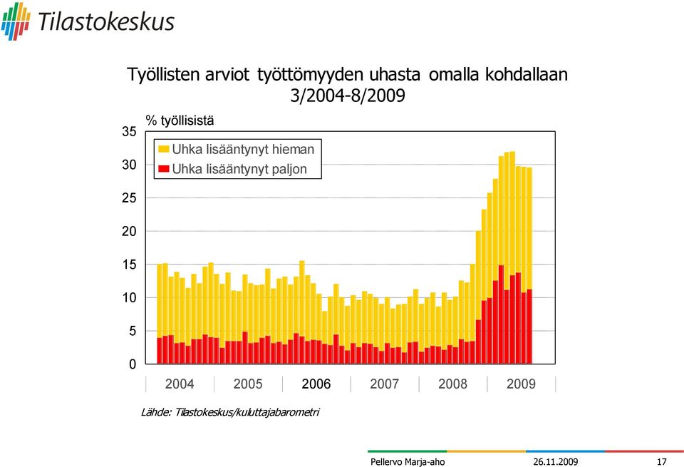 lisääntynyt hieman Uhka lisääntynyt paljon 1 1 1 1 1