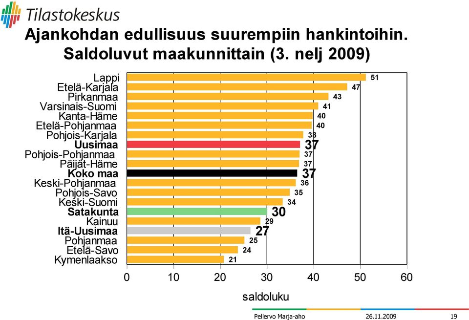 Uusimaa Pohjois-Pohjanmaa Päijät-Häme Koko maa Keski-Pohjanmaa Pohjois-Savo Keski-Suomi Satakunta