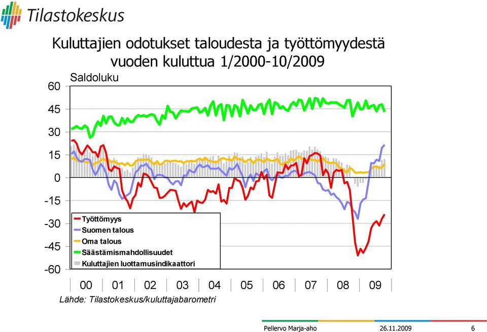 Säästämismahdollisuudet Kuluttajien luottamusindikaattori 1 1 1 1 1 1 1