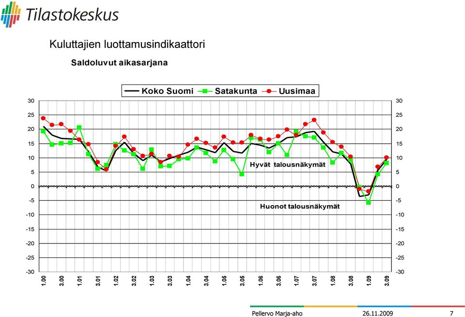 9 Kuluttajien luottamusindikaattori Saldoluvut aikasarjana 25 15