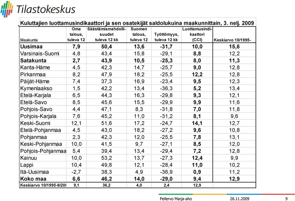 Varsinais-Suomi 4,8 43,4 15,8-29,1 8,8 12,2 Satakunta 2,7 43,9,5-25,3 8, 11,3 Kanta-Häme 4,5 42,3 14,7-25,7 9, 12,8 Pirkanmaa 8,2 47,9 18,2-25,5 12,2 12,8 Päijät-Häme 7,4 37,3 16,9-23,4 9,5 12,3