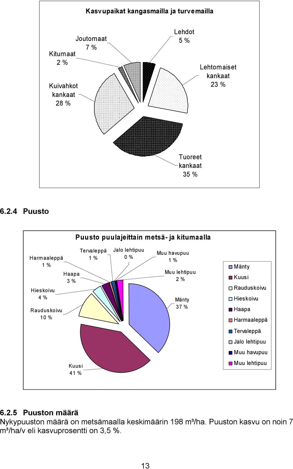 Muu haupuu 1 % Muu lehtipuu 2 % Mänty 37 % Mänty Kuusi Rauduskoiu Hieskoiu Haapa Haraaleppä Teraleppä Jalo lehtipuu Muu haupuu Kuusi 41 %