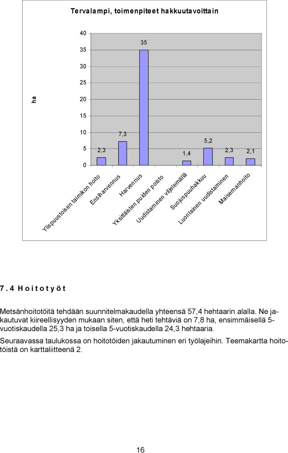 4 Hoitotyöt Metsänhoitotöitä tehdään suunnitelakaudella yhteensä 57,4 hehtaarin alalla.