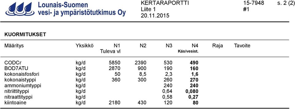 CODCr kg/d 5850 2390 530 490 BOD7ATU kg/d 2870 900 190 160 kokonaisfosfori kg/d 50