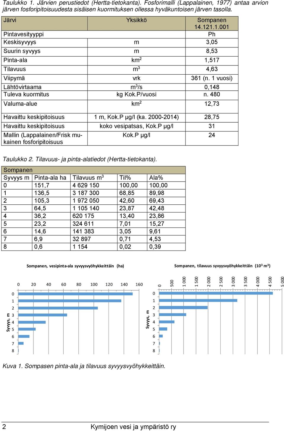 1 vuosi) Lähtövirtaama m 3 /s,148 Tuleva kuormitus kg Kok.P/vuosi n. 48 Valuma-alue km 2 12,73 Havaittu keskipitoisuus 1 m, Kok.P µg/l (ka. 2-214) 28,75 Havaittu keskipitoisuus koko vesipatsas, Kok.