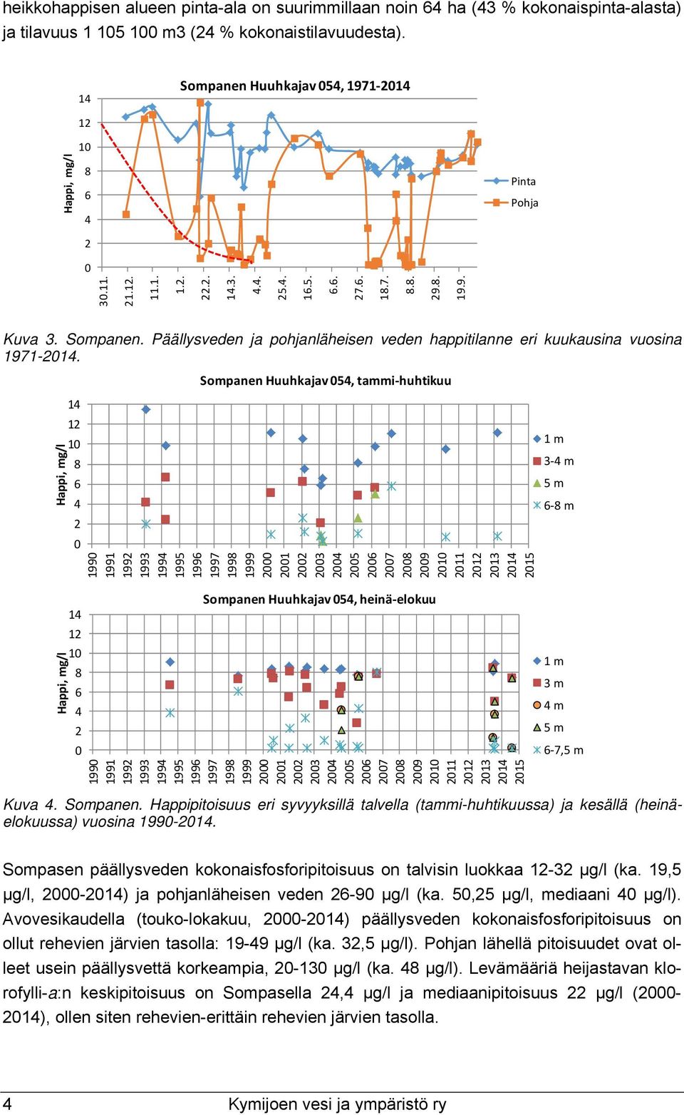 Sompanen Huuhkajav 54, tammi huhtikuu Happi, mg/l Happi, mg/l 14 12 1 8 6 4 2 14 12 1 8 6 4 2 199 1991 1992 1993 1994 1995 1996 1997 1998 1999 2 21 22 23 24 25 26 27 28 29 21 211 212 213 214 215