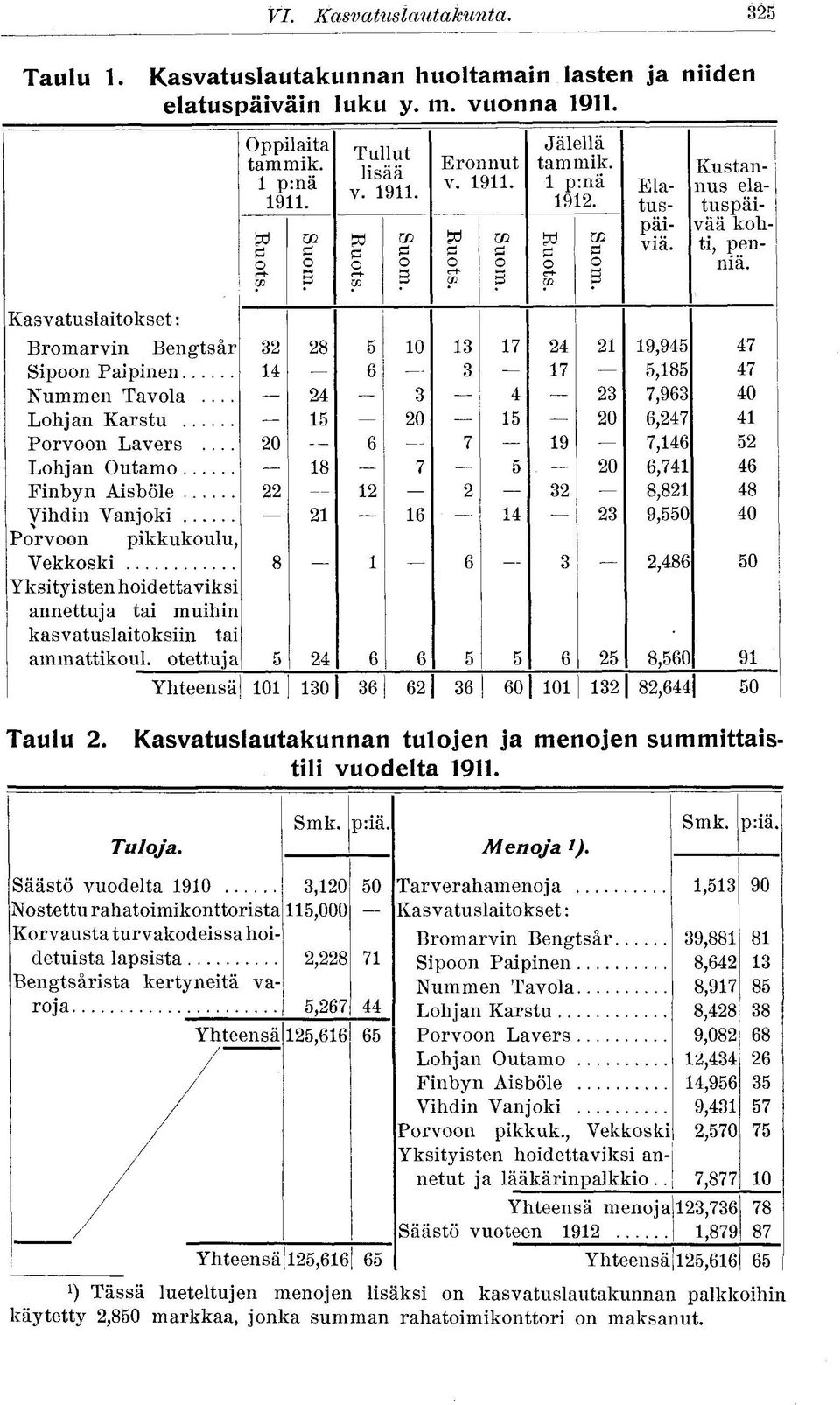 Kasvatuslaitokset: Bromarvin Bengtsär 32 28 5 10 13 17 24 21 19,945 47 Sipoon Paipinen 14 6 3 17. 5,185 47 Nummen Tavola... 24 3 4 23 7,963 40 Lohjan Karstu 15 20 15 20 6,247 41 Porvoon Lavers.