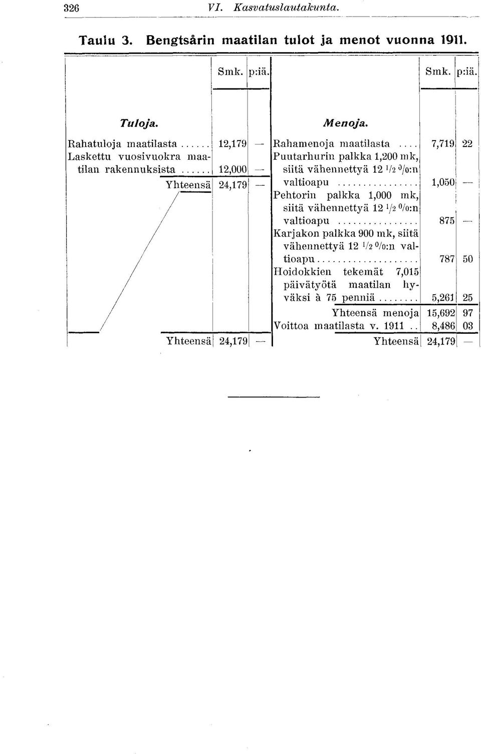 Pehtorin palkka 1,000 mk, / siitä vähennettyä 12 V 2 / :n / valtioapu 875 / Karjakon palkka 900 mk, siitä / vähennettyä 12 V2 %:n val- / tioapu 787 50 /