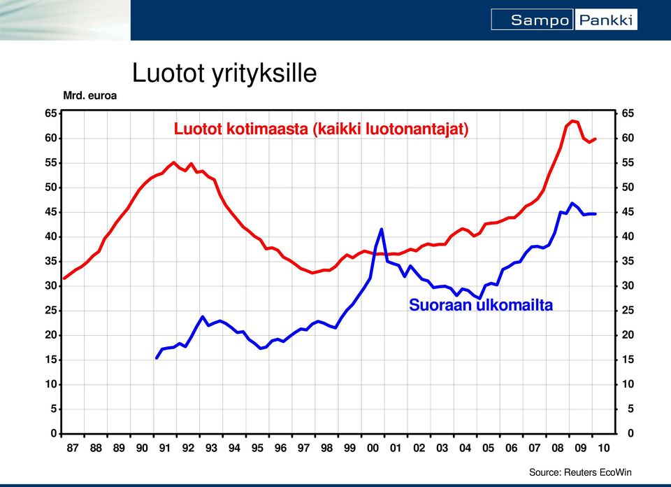 (kaikki luotonantajat) Suoraan ulkomailta 6 6