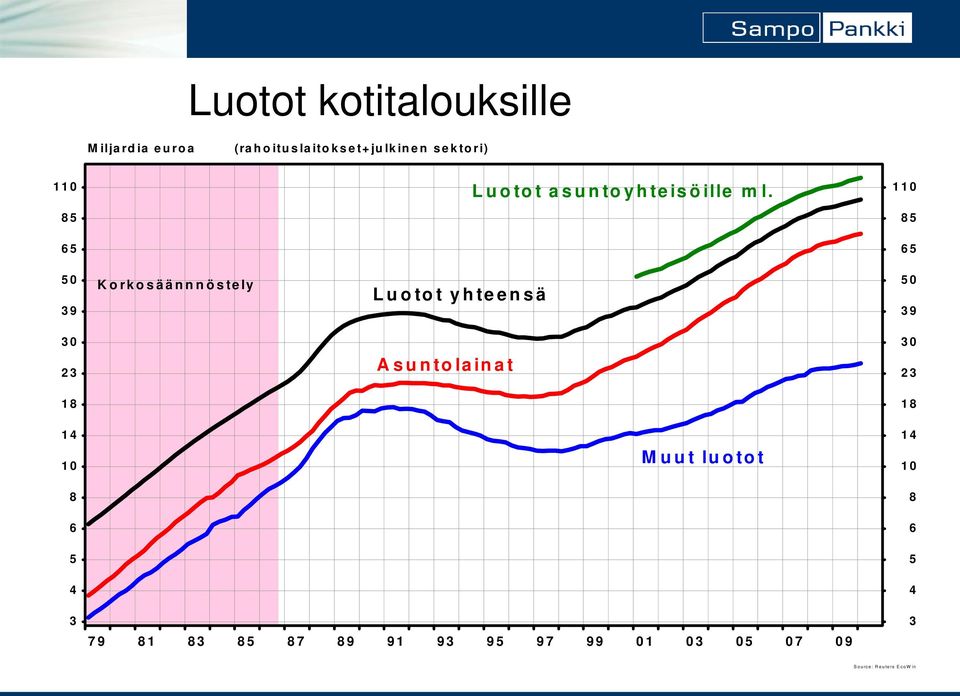 l. 11 8 8 6 6 39 Korkosäännnöstely Luotot yhteensä 39 3 23