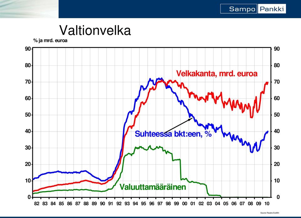 euroa 8 7 6 6 4 3 Suhteessa bkt:een, % 4 3 2 2