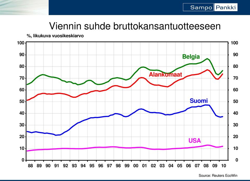 vuosikeskiarvo Belgia Alankomaat Suomi USA