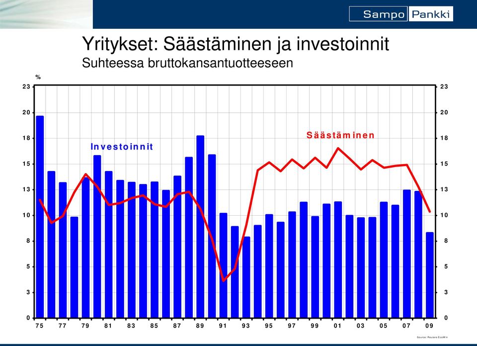 18 Investoinnit Säästäminen 18 1 1 13 13 1 1