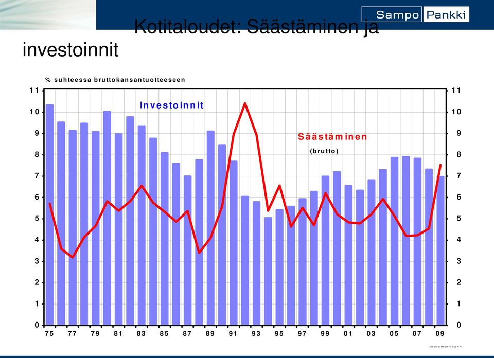 1 9 8 Säästäminen (brutto) 9 8 7 7 6 6 4 4 3 3 2