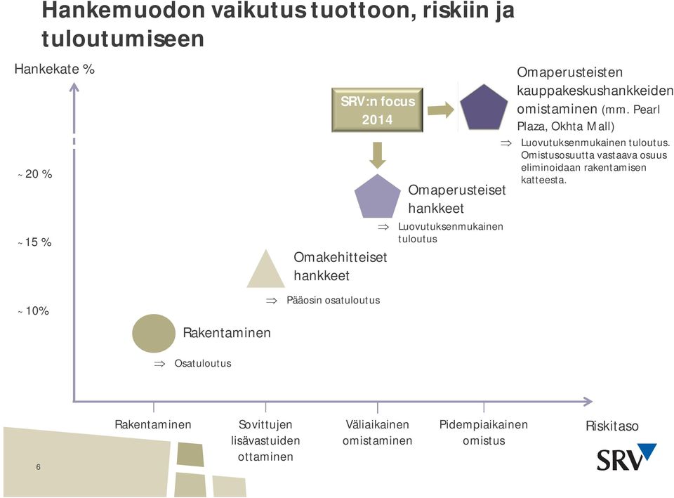 Pearl Plaza, Okhta Mall) Luovutuksenmukainen tuloutus. Omistusosuutta vastaava osuus eliminoidaan rakentamisen katteesta.