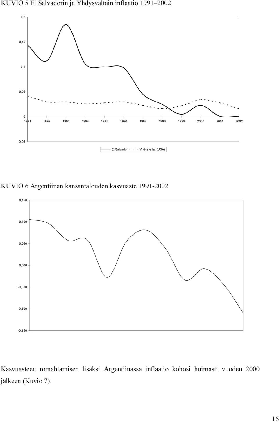 Argentiinan kansantalouden kasvuaste 1991-2002 0,150 0,100 0,050 0,000-0,050-0,100-0,150