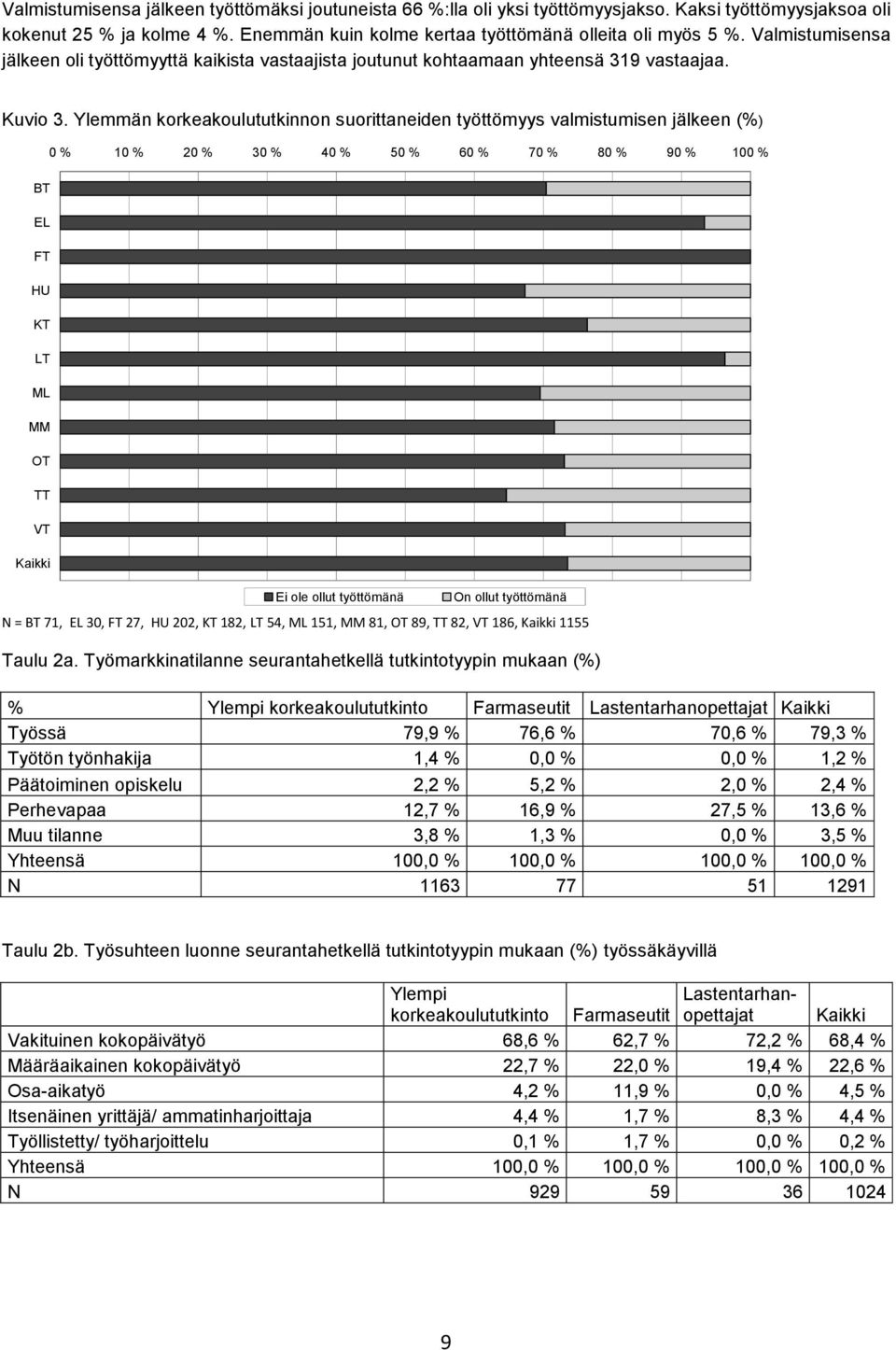 Ylemmän korkeakoulututkinnon suorittaneiden työttömyys valmistumisen jälkeen (%) 0 % 10 % 20 % 30 % 40 % 50 % 60 % 70 % 80 % 90 % 100 % BT EL FT HU KT LT ML MM OT TT VT Kaikki Ei ole ollut työttömänä