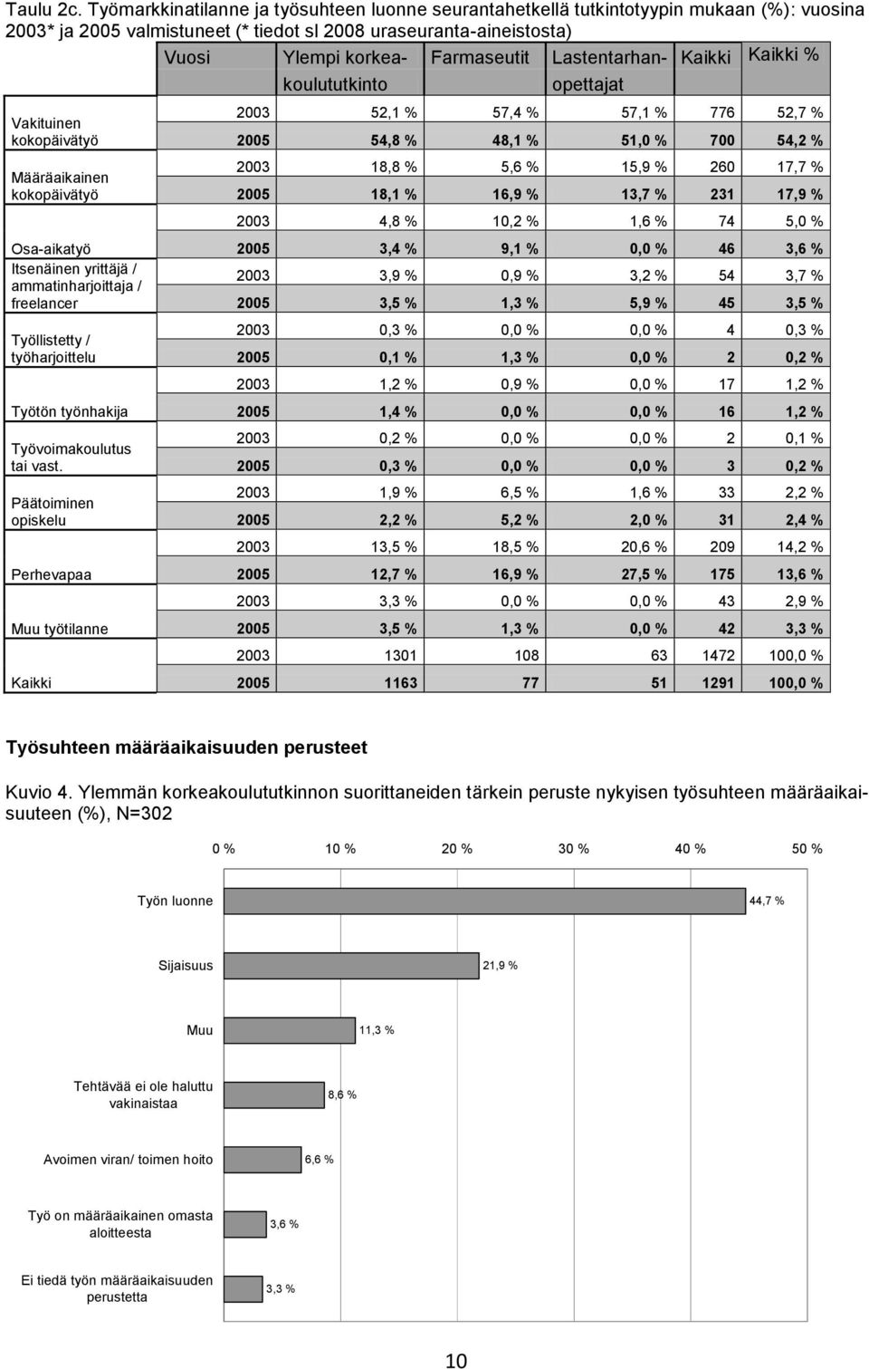 Lastentarhan- Kaikki Kaikki % Vakituinen kokopäivätyö Määräaikainen kokopäivätyö Osa-aikatyö Itsenäinen yrittäjä / ammatinharjoittaja / freelancer Työllistetty / työharjoittelu Työtön työnhakija