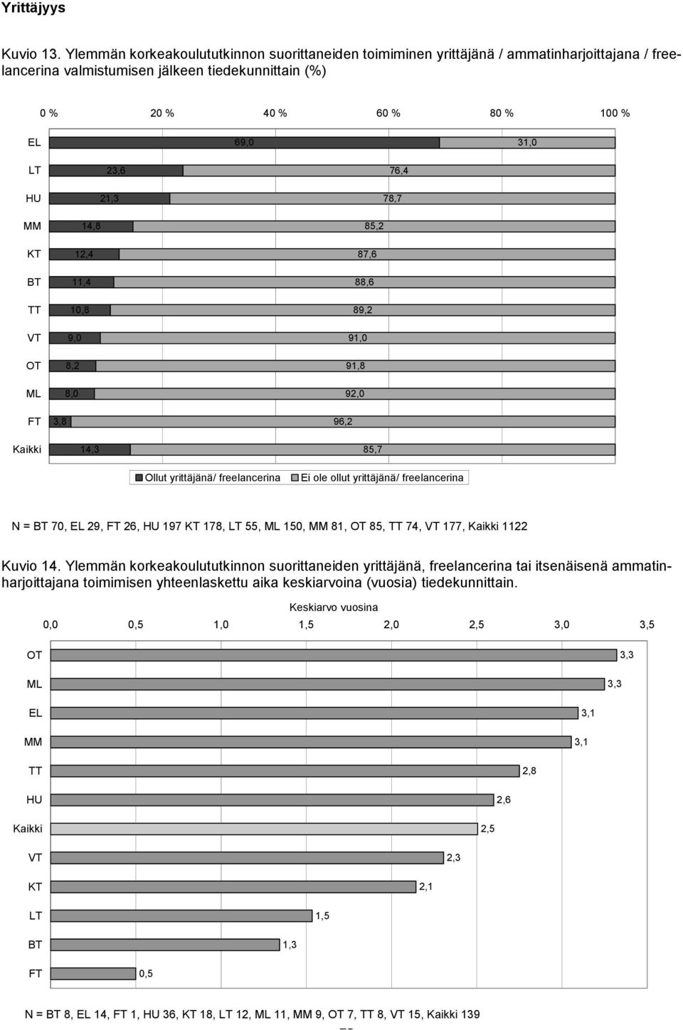 76,4 HU MM 14,8 21,3 85,2 78,7 KT 12,4 87,6 BT 11,4 88,6 TT 10,8 89,2 VT 9,0 91,0 OT ML 8,2 8,0 91,8 92,0 FT 3,8 96,2 Kaikki 14,3 85,7 Ollut yrittäjänä/ freelancerina Ei ole ollut yrittäjänä/