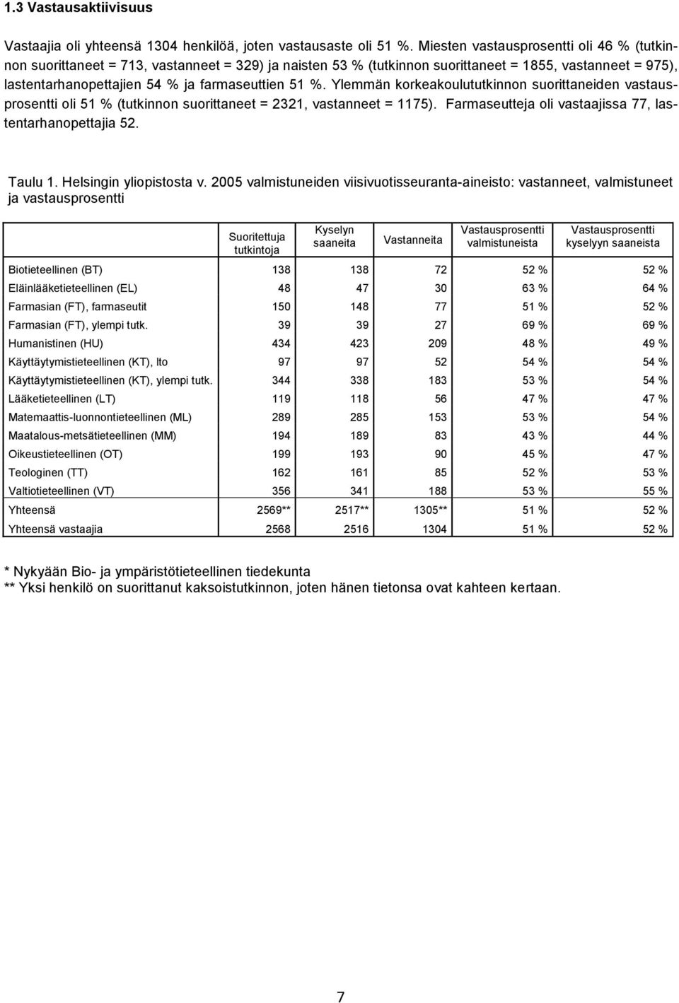 Ylemmän korkeakoulututkinnon suorittaneiden vastausprosentti oli 51 % (tutkinnon suorittaneet = 2321, vastanneet = 1175). Farmaseutteja oli vastaajissa 77, lastentarhanopettajia 52. Taulu 1.