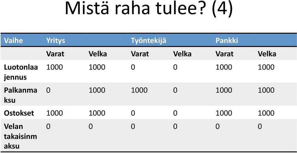 Palkanma ksu Varat Velka Varat Velka Varat Velka 1000