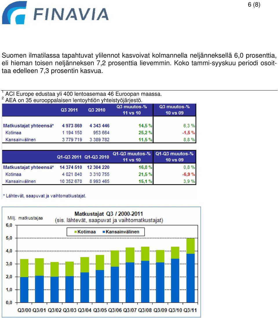 Koko tammi-syyskuu periodi osoittaa edelleen 7,3 prosentin kasvua.