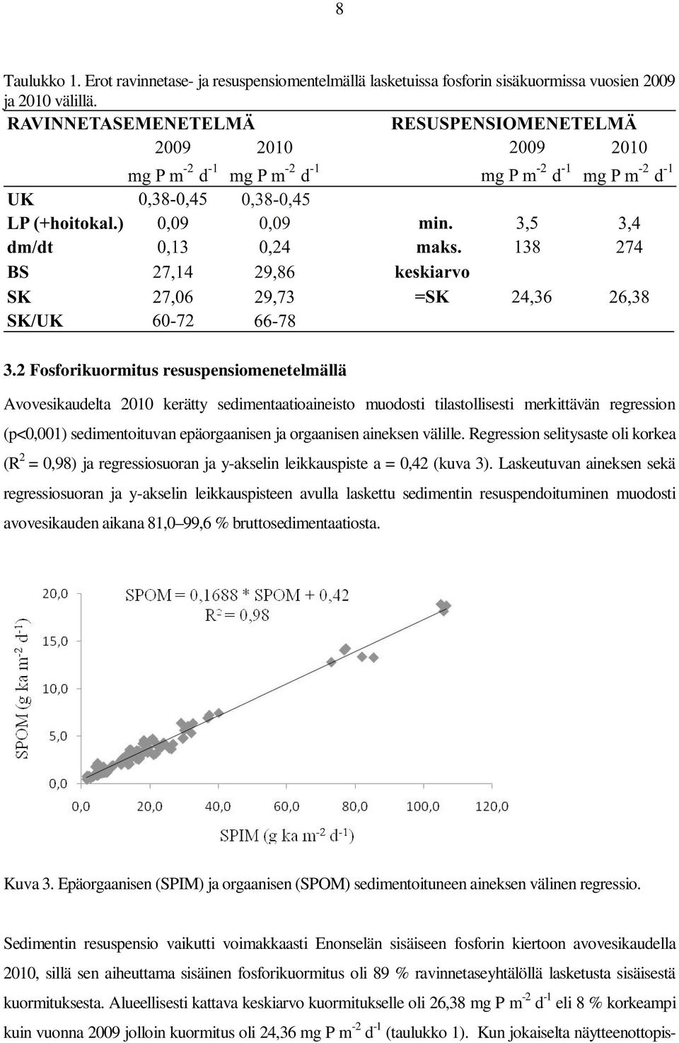 aineksen välille. Regression selitysaste oli korkea (R 2 = 0,98) ja regressiosuoran ja y-akselin leikkauspiste a = 0,42 (kuva 3).