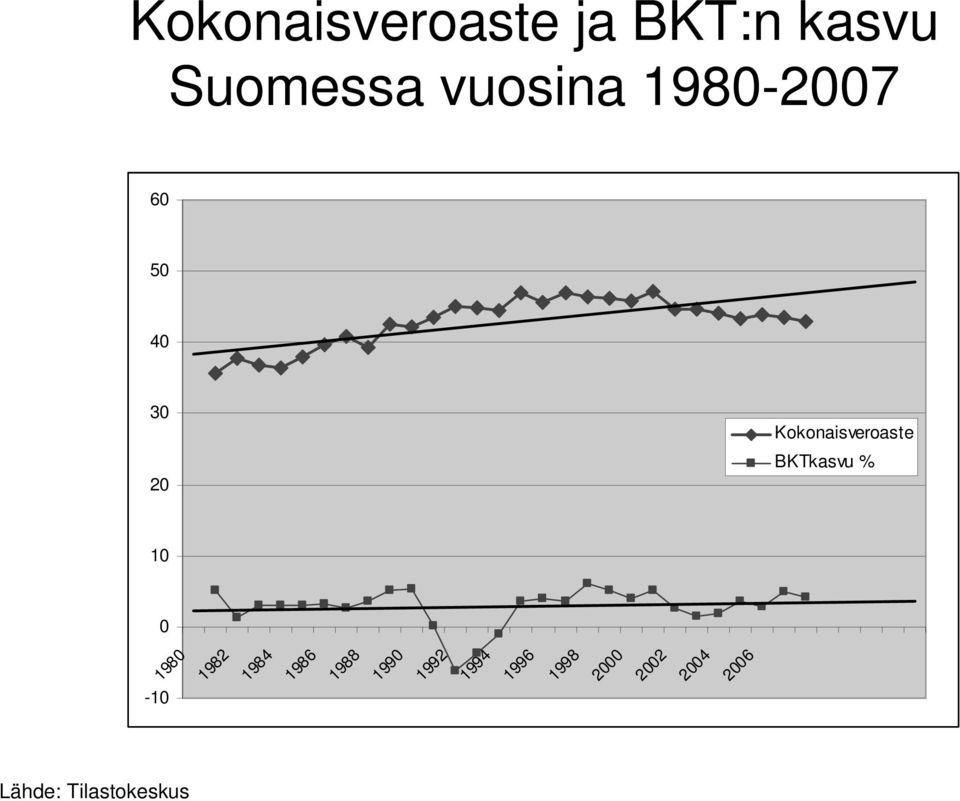 BKTkasvu % 10 0-10 1980 1982 1984 1986 1988 1990