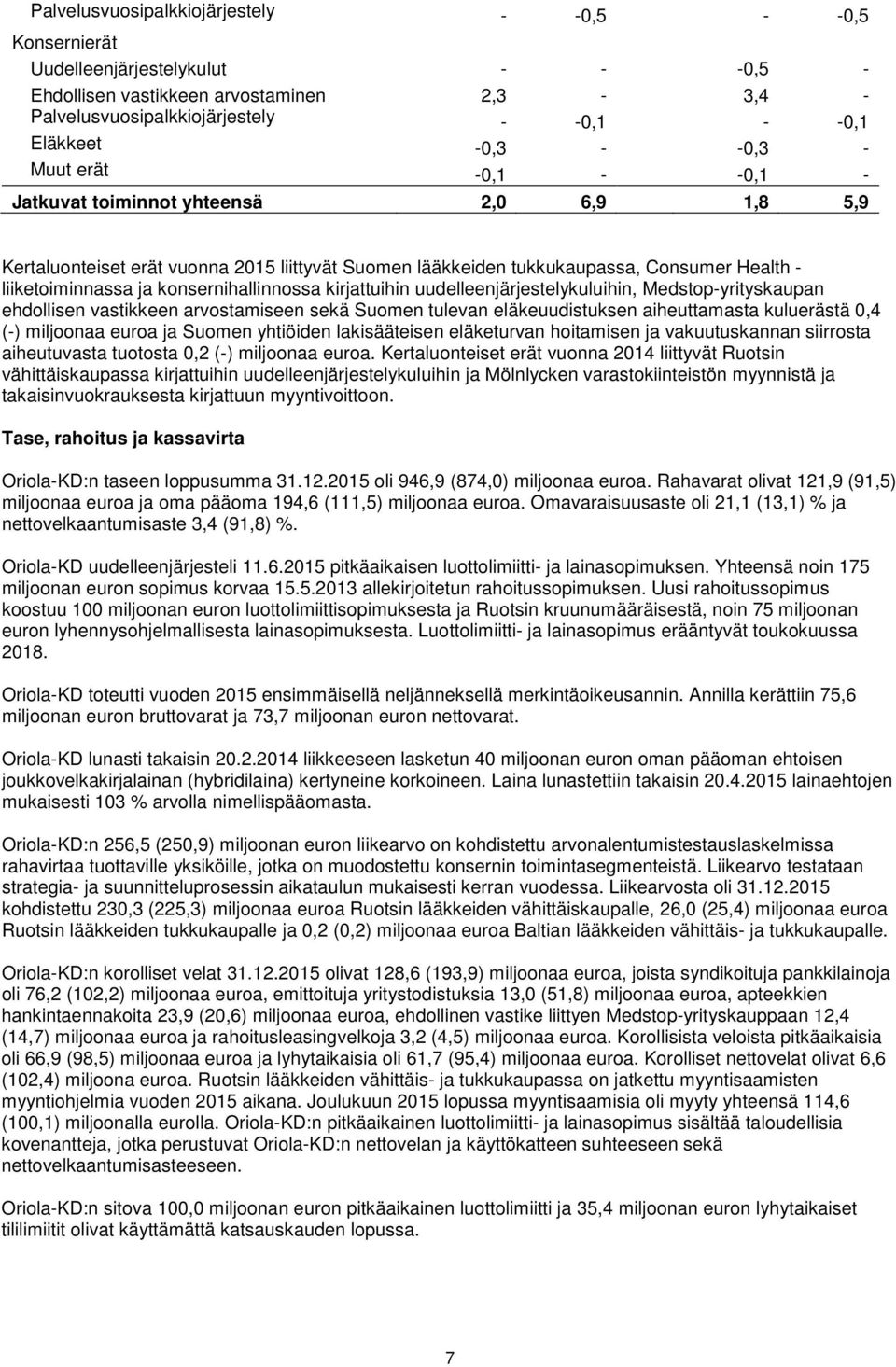 konsernihallinnossa kirjattuihin uudelleenjärjestelykuluihin, Medstop-yrityskaupan ehdollisen vastikkeen arvostamiseen sekä Suomen tulevan eläkeuudistuksen aiheuttamasta kuluerästä 0,4 (-) miljoonaa