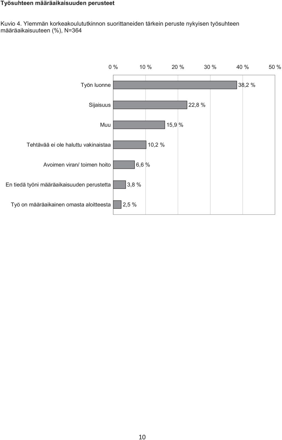 (%), N=364 0 % 10 % 20 % 30 % 40 % 50 % Työn luonne 38,2 % Sijaisuus 22,8 % Muu 15,9 % Tehtävää ei