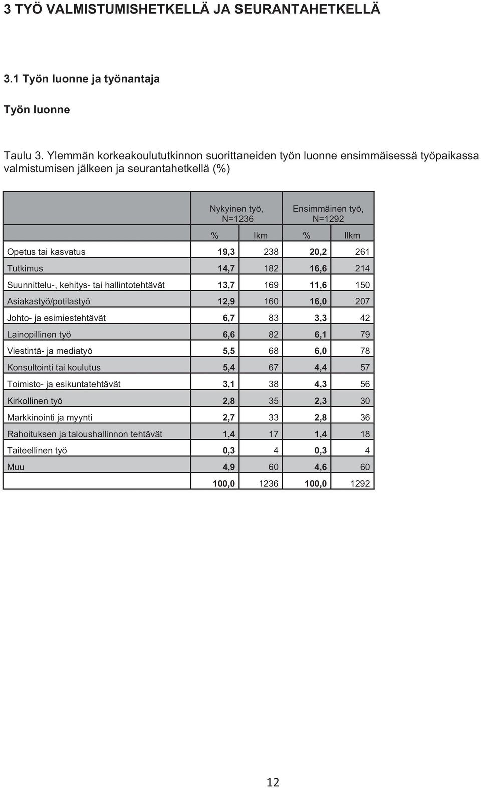 kasvatus 19,3 238 20,2 261 Tutkimus 14,7 182 16,6 214 Suunnittelu-, kehitys- tai hallintotehtävät 13,7 169 11,6 150 Asiakastyö/potilastyö 12,9 160 16,0 207 Johto- ja esimiestehtävät 6,7 83 3,3 42