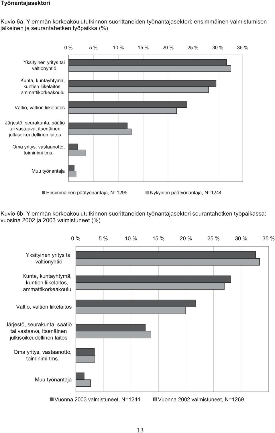 valtionyhtiö Kunta, kuntayhtymä, kuntien liikelaitos, ammattikorkeakoulu Valtio, valtion liikelaitos Järjestö, seurakunta, säätiö tai vastaava, itsenäinen julkisoikeudellinen laitos Oma yritys,