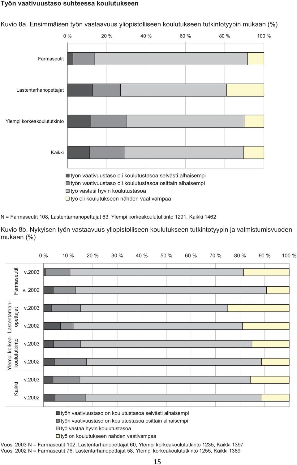 vaativuustaso oli koulutustasoa selvästi alhaisempi työn vaativuustaso oli koulutustasoa osittain alhaisempi työ vastasi hyvin koulutustasoa työ oli koulutukseen nähden vaativampaa N = Farmaseutit