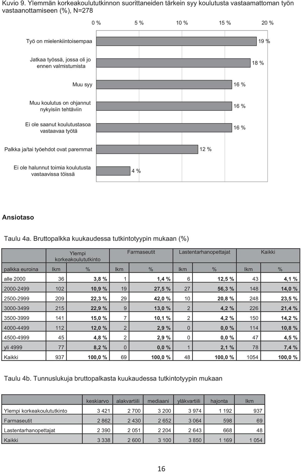 ennen valmistumista 18 % Muu syy 16 % Muu koulutus on ohjannut nykyisiin tehtäviin 16 % Ei ole saanut koulutustasoa vastaavaa työtä 16 % Palkka ja/tai työehdot ovat paremmat 12 % Ei ole halunnut