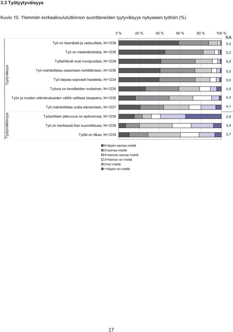 mielenkiintoista, N=1236 Työtehtävät ovat monipuolisia, N=1239 Työ mahdollistaa osaamisen kehittämisen, N=1235 Työ tarjoaa sopivasti haasteita, N=1234 Työura on tavoitteiden mukainen, N=1230 Työn