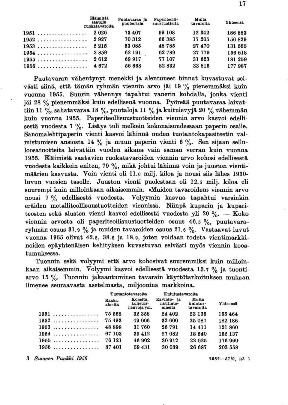 .. 4672 56668 82832 33815 177 987 Puutavaran vähentynyt menekki ja alentuneet hinnat kuvastuvat selvästi siinä, että tämän ryhmän viennin arvo jäi 19 % pienemmäksi kuin vuonna 1955.
