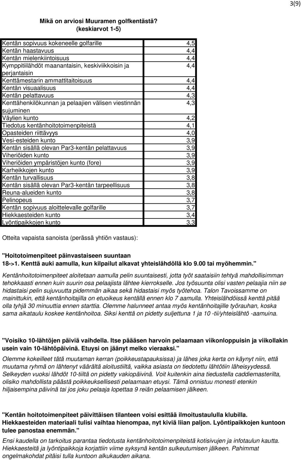 Kentän visuaalisuus 4,4 Kentän pelattavuus 4,3 Kenttähenkilökunnan ja pelaajien välisen viestinnän 4,3 sujuminen Väylien kunto 4,2 Tiedotus kentänhoitotoimenpiteistä 4,1 Opasteiden riittävyys 4,0