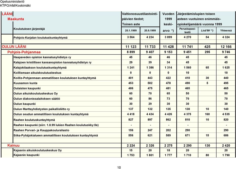 koulutuskuntayhtymä 3 564 4 234 3 899 4 270 54 4 324 OULUN LÄÄNI 11 123 11 733 11 428 11 741 425 12 166 Pohjois-Pohjanmaa 8 899 9 407 9 153 9 451 295 9 746 Haapaveden opiston kannatusyhdistys ry 45