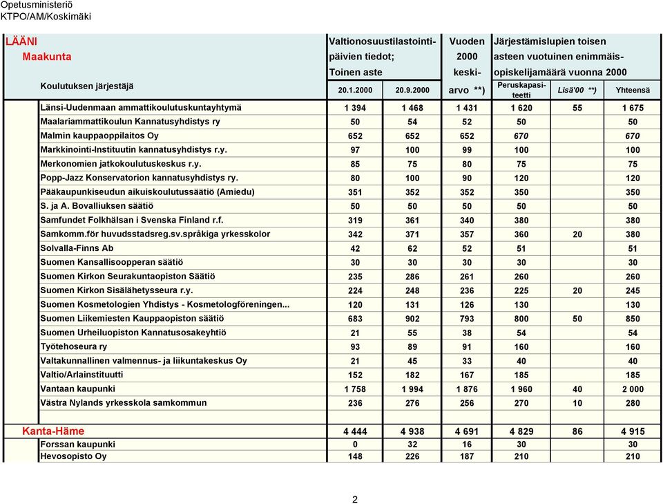 ammattikoulutuskuntayhtymä 1 394 1 468 1 431 1 620 55 1 675 Maalariammattikoulun Kannatusyhdistys ry 50 54 52 50 50 Malmin kauppaoppilaitos Oy 652 652 652 670 670 Markkinointi-Instituutin