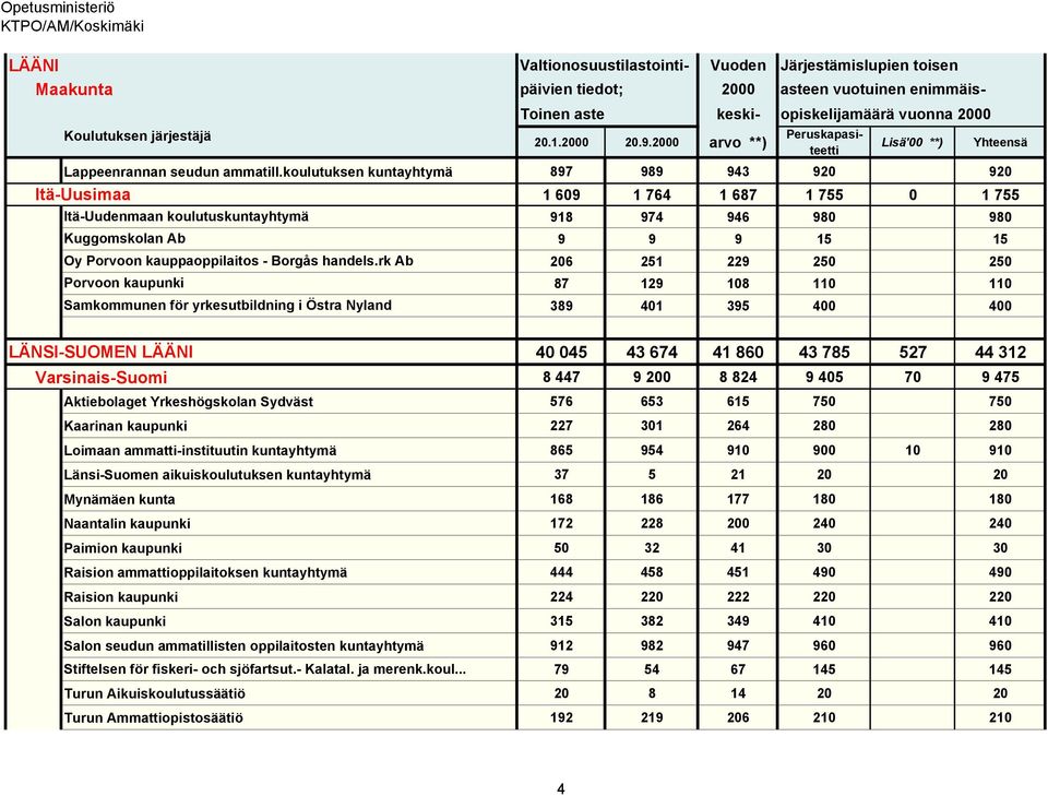 koulutuksen kuntayhtymä 897 989 943 920 920 Itä-Uusimaa 1 609 1 764 1 687 1 755 0 1 755 Itä-Uudenmaan koulutuskuntayhtymä 918 974 946 980 980 Kuggomskolan Ab 9 9 9 15 15 Oy Porvoon kauppaoppilaitos -