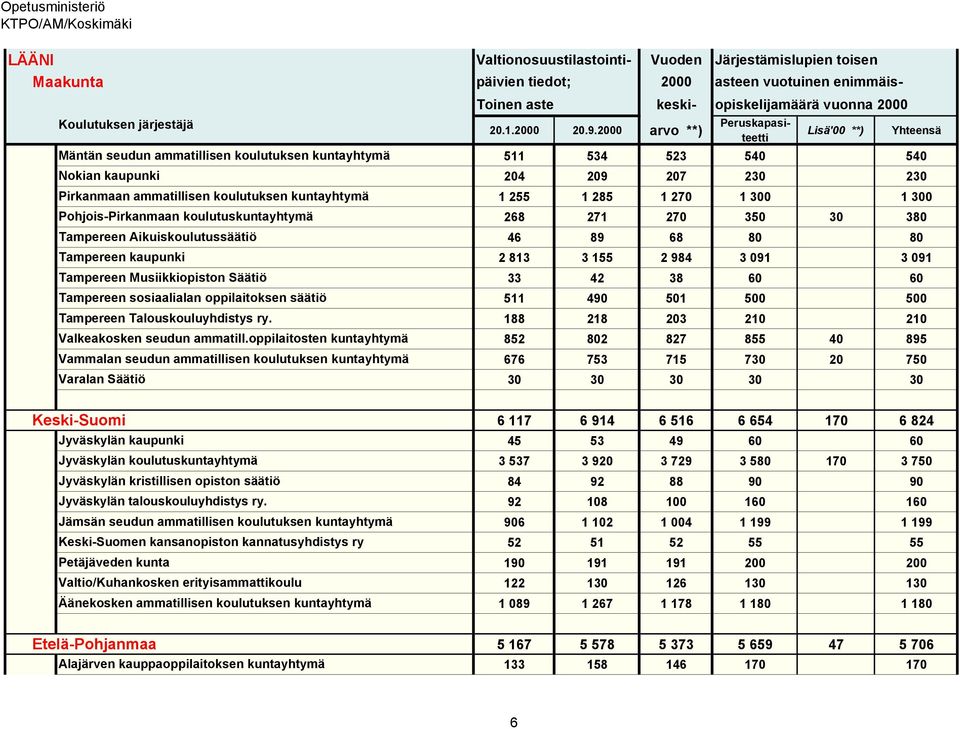 koulutuksen kuntayhtymä 511 534 523 540 540 Nokian kaupunki 204 209 207 230 230 Pirkanmaan ammatillisen koulutuksen kuntayhtymä 1 255 1 285 1 270 1 300 1 300 Pohjois-Pirkanmaan koulutuskuntayhtymä