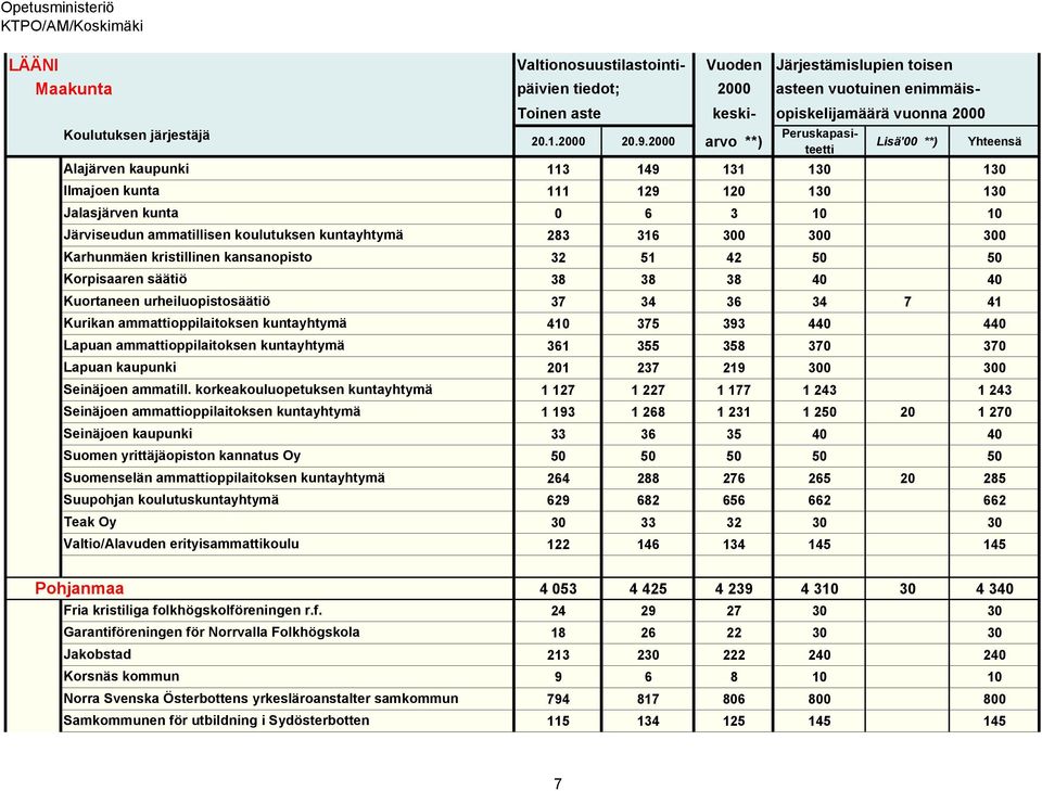 130 Ilmajoen kunta 111 129 120 130 130 Jalasjärven kunta 0 6 3 10 10 Järviseudun ammatillisen koulutuksen kuntayhtymä 283 316 300 300 300 Karhunmäen kristillinen kansanopisto 32 51 42 50 50