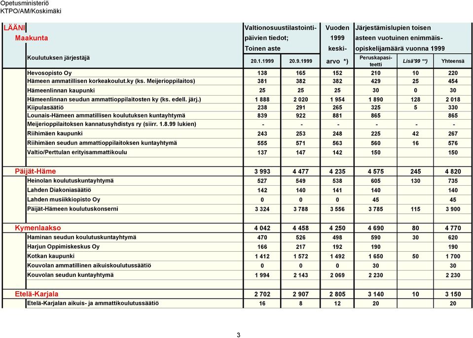 165 152 210 10 220 Hämeen ammatillisen korkeakoulut.ky (ks. Meijerioppilaitos) 381 382 382 429 25 454 Hämeenlinnan kaupunki 25 25 25 30 0 30 Hämeenlinnan seudun ammattioppilaitosten ky (ks. edell.