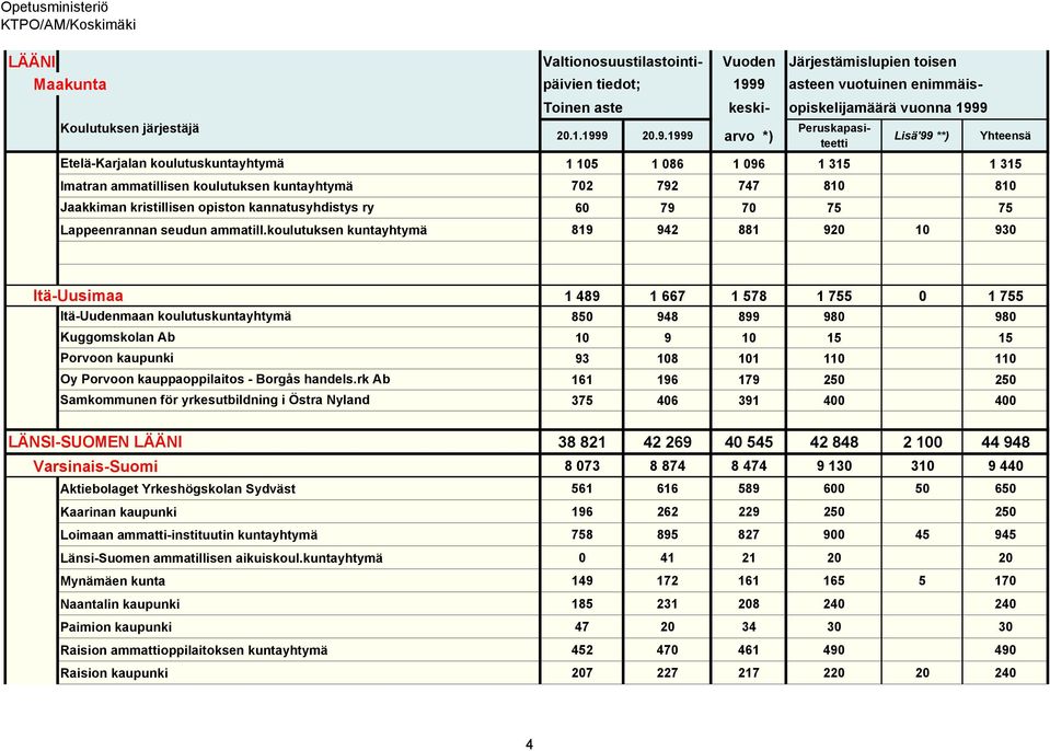 koulutuskuntayhtymä 1 105 1 086 1 096 1 315 1 315 Imatran ammatillisen koulutuksen kuntayhtymä 702 792 747 810 810 Jaakkiman kristillisen opiston kannatusyhdistys ry 60 79 70 75 75 Lappeenrannan