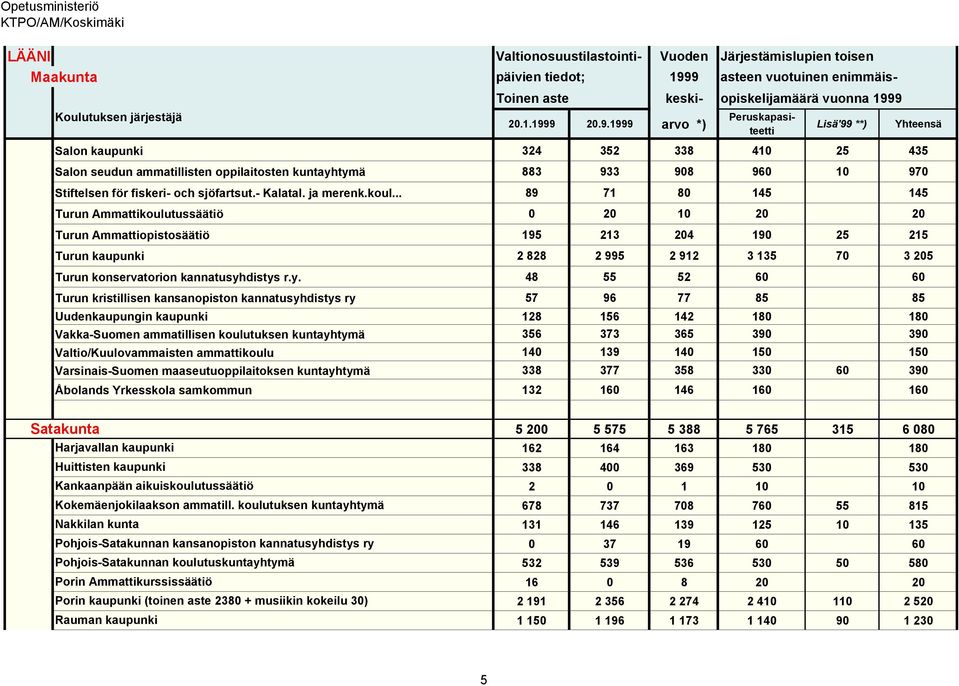 352 338 410 25 435 Salon seudun ammatillisten oppilaitosten kuntayhtymä 883 933 908 960 10 970 Stiftelsen för fiskeri- och sjöfartsut.- Kalatal. ja merenk.koul.