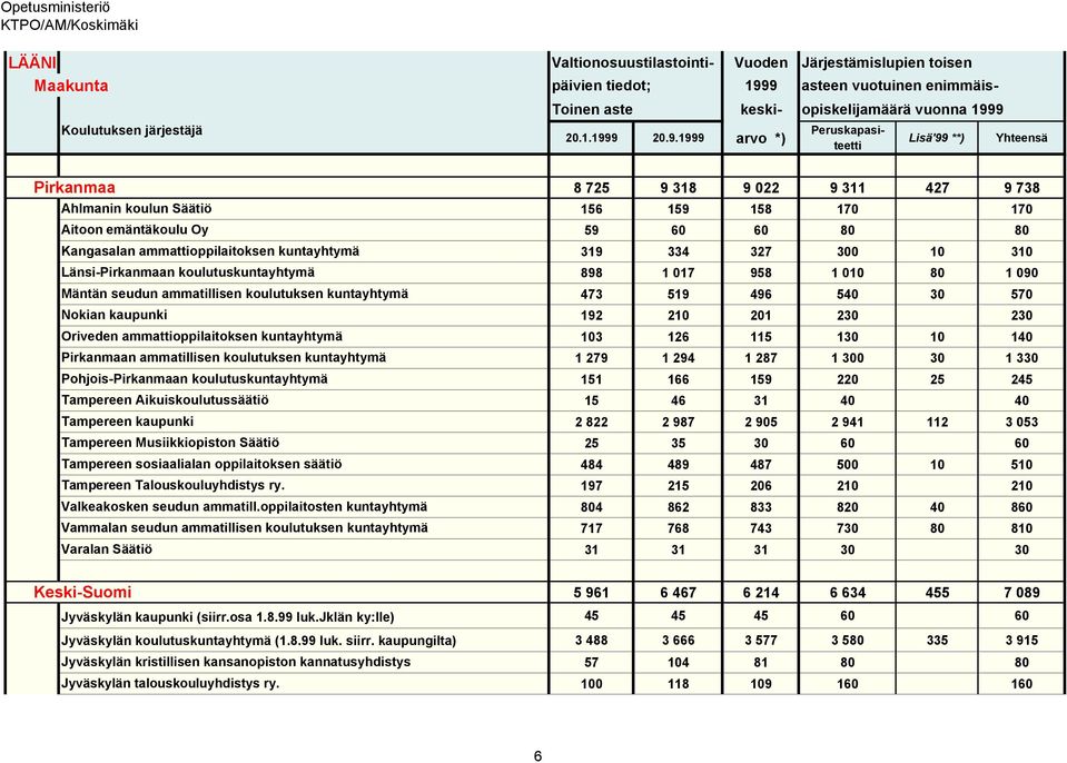 8 725 9 318 9 022 9 311 427 9 738 Ahlmanin koulun Säätiö 156 159 158 170 170 Aitoon emäntäkoulu Oy 59 60 60 80 80 Kangasalan ammattioppilaitoksen kuntayhtymä 319 334 327 300 10 310 Länsi-Pirkanmaan