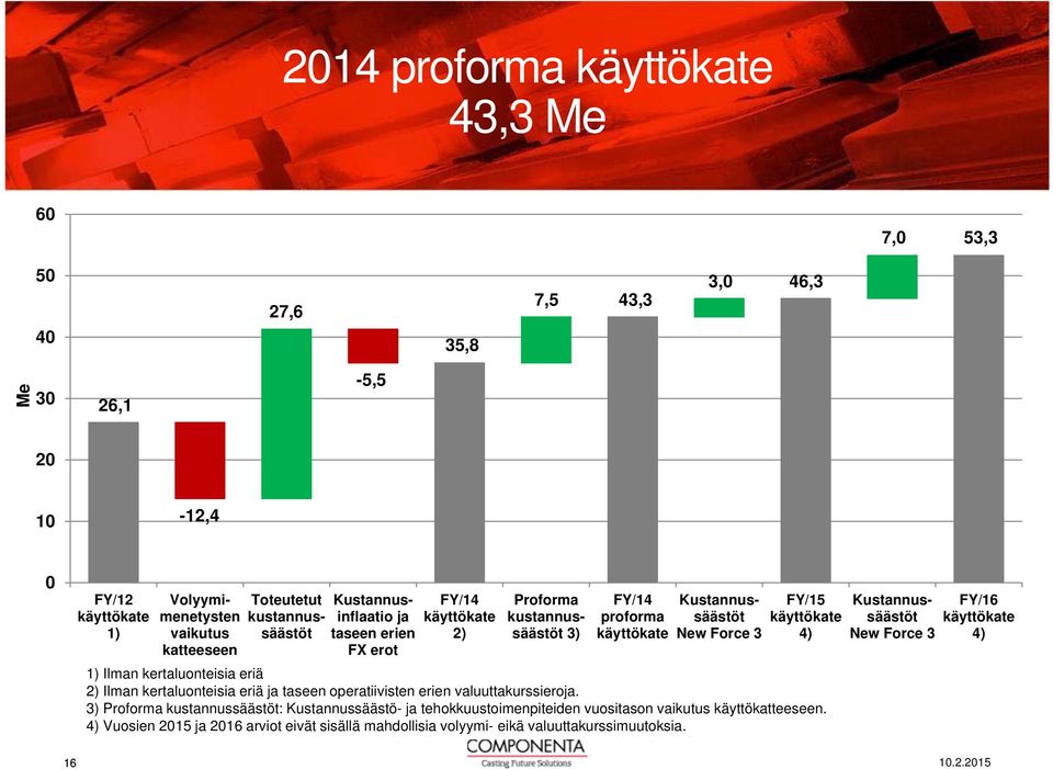 4) 1) Ilman kertaluonteisia eriä 2) Ilman kertaluonteisia eriä ja taseen operatiivisten erien valuuttakurssieroja.