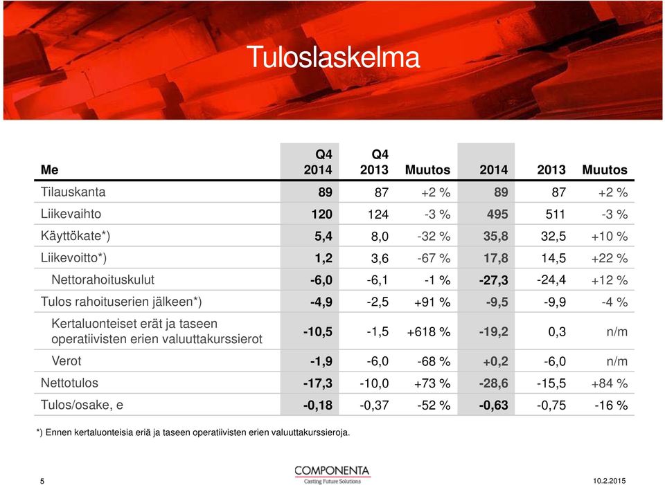 -9,5-9,9-4 % Kertaluonteiset erät ja taseen operatiivisten erien valuuttakurssierot -10,5-1,5 +618 % -19,2 0,3 n/m Verot -1,9-6,0-68 % +0,2-6,0 n/m