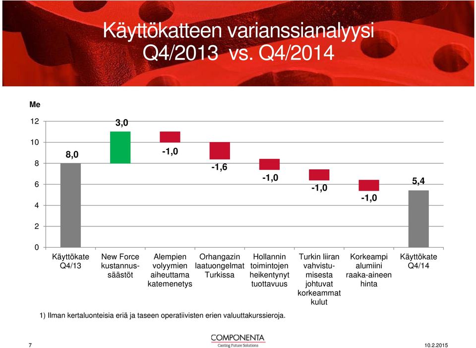 volyymien aiheuttama katemenetys Orhangazin laatuongelmat Turkissa Hollannin toimintojen heikentynyt tuottavuus 1)